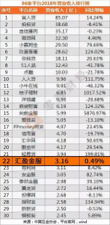 2018年凈利過億元平臺僅13家，匯盈金服排名13位