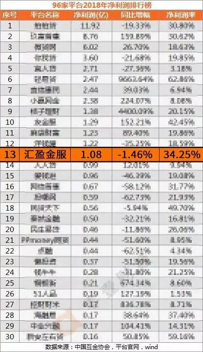 2018年凈利過億元平臺僅13家，匯盈金服排名13位