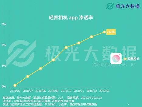 極光大數(shù)據(jù)：輕顏相機(jī)數(shù)據(jù)攀升顯著，年輕用戶占比超8成