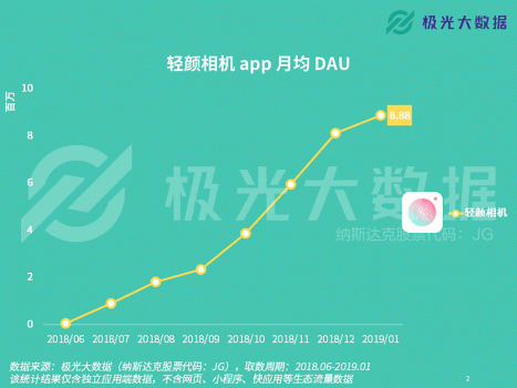 極光大數(shù)據(jù)：輕顏相機(jī)數(shù)據(jù)攀升顯著，年輕用戶占比超8成