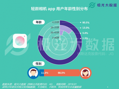 極光大數(shù)據(jù)：輕顏相機(jī)數(shù)據(jù)攀升顯著，年輕用戶占比超8成