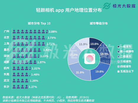 極光大數(shù)據(jù)：輕顏相機(jī)數(shù)據(jù)攀升顯著，年輕用戶占比超8成