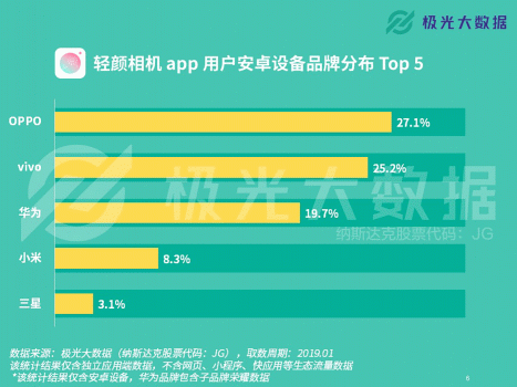 極光大數(shù)據(jù)：輕顏相機(jī)數(shù)據(jù)攀升顯著，年輕用戶占比超8成