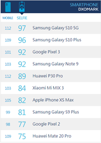 在手機拍照上，三星Galaxy S10系列輕松超越華為P30