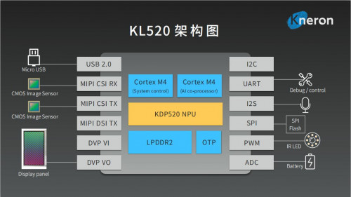 從IP到芯片，耐能KL520智能物聯(lián)網(wǎng)專(zhuān)用AI芯片正式發(fā)布