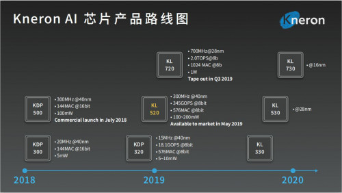 從IP到芯片，耐能KL520智能物聯(lián)網(wǎng)專(zhuān)用AI芯片正式發(fā)布