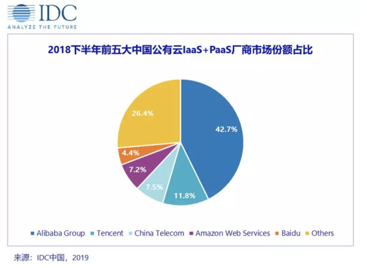 BAT財(cái)報(bào)齊秀To B實(shí)力！百度智能云Q1猛增133%，產(chǎn)業(yè)智能化加速