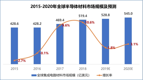 賽迪顧問股份有限公司成功舉辦“2019世界半導(dǎo)體大會·芯資本論壇