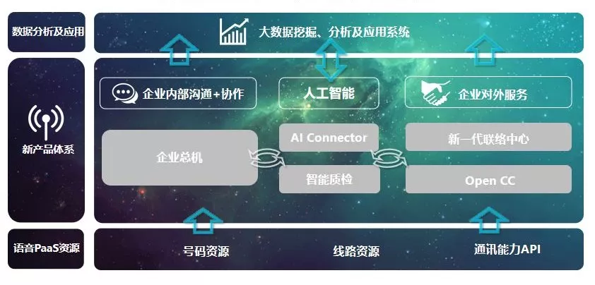 云通訊+AI，重新定義新一代聯(lián)絡中心