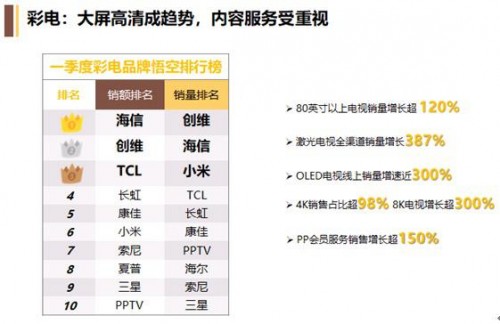 OLED電視逆勢上揚，618蘇寧又要做什么？