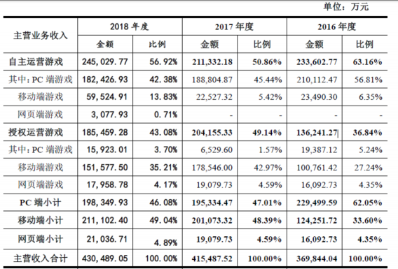 盛趣游戲完成業(yè)績(jī)承諾 2018年凈利潤(rùn)22.3億