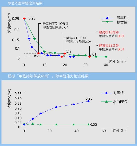 新頤小白PRO，高效低噪凈化辦公室甲醛