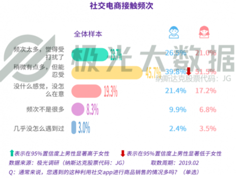 極光大數(shù)據(jù)：廣告和電商無孔不入？社交用戶：還行，我買！