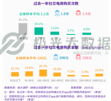 極光大數(shù)據(jù)：廣告和電商無孔不入？社交用戶：還行，我買！