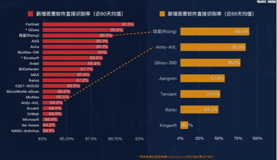 全面、先進(jìn)、強(qiáng)悍 瑞星發(fā)布“威脅檢測引擎”＋“網(wǎng)安知識(shí)圖譜”