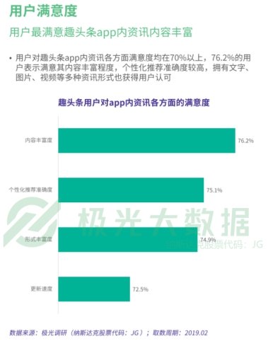 趣頭條提升平臺內容體驗 用戶滿意度超70%