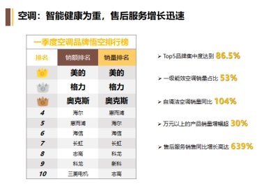 家電消費趨勢報告發(fā)布智慧零售助力家電市場消費升級