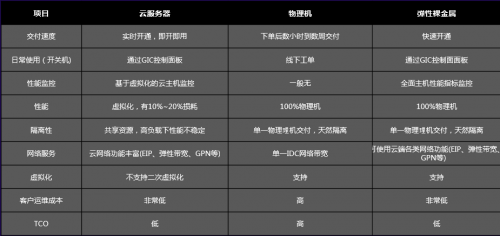 云管+裸金屬，首云的高性能定制化之路