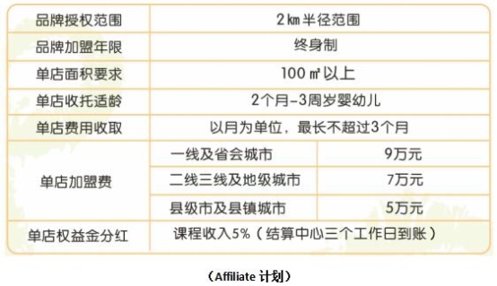 普惠托育正在逐步落實(shí)中，彩紅貝貝再增7家門店