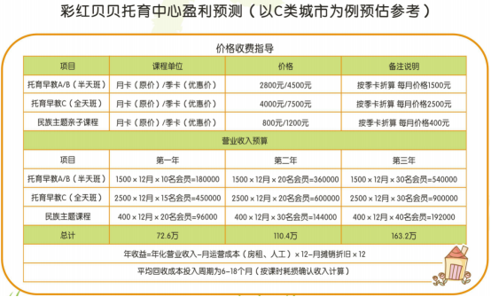 普惠托育正在逐步落實(shí)中，彩紅貝貝再增7家門店