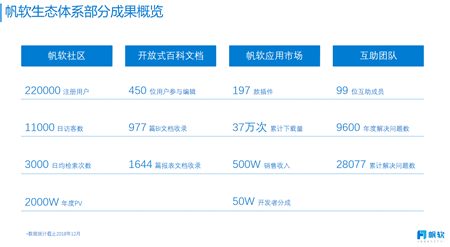 IDC最新報(bào)告，帆軟再次摘得國內(nèi)BI市場占有率第一