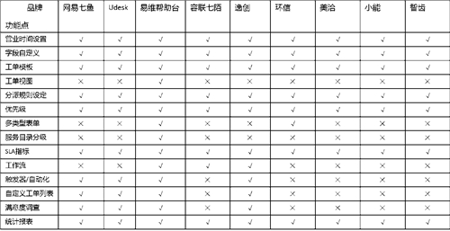 客服系統(tǒng)哪家好？主流SaaS云客服系統(tǒng)功能全面對比！