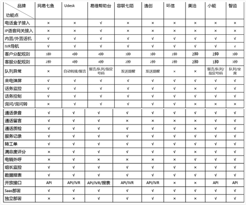 客服系統(tǒng)哪家好？主流SaaS云客服系統(tǒng)功能全面對比！