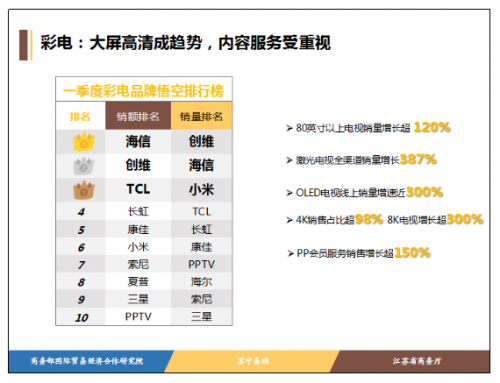 一季度銷量暴增387%，618蘇寧要把激光電視賣遍全國(guó)