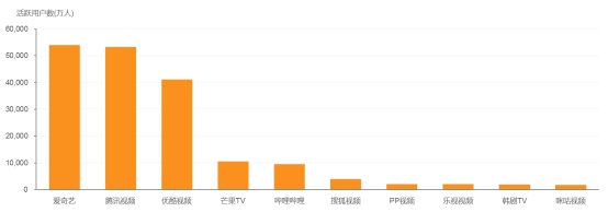 4月移動在線視頻市場：愛奇藝憑優(yōu)質自制內容多項指標領先