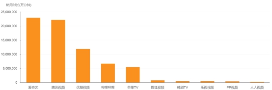 4月移動在線視頻市場：愛奇藝憑優(yōu)質自制內容多項指標領先