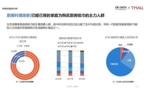 天貓超級品類日發(fā)布高端紙品趨勢報(bào)告,助力品質(zhì)生活升級