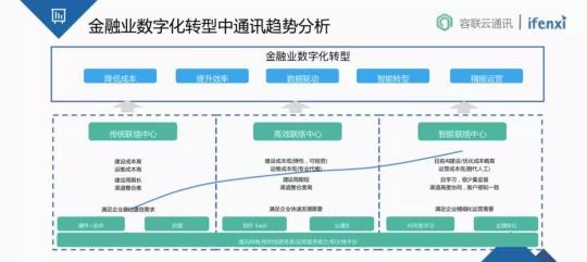 金融業(yè)智能通訊服務(wù)新趨勢(shì)