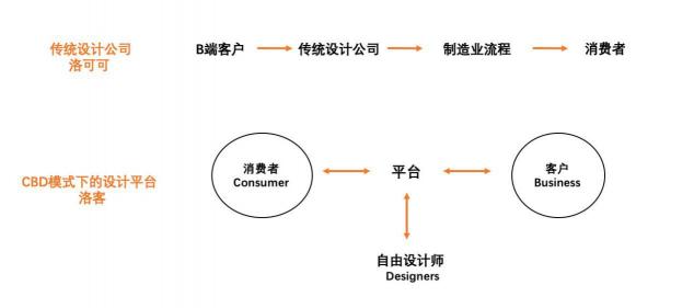 洛可可顛覆實驗：小而美的公司不可能規(guī)?；?/></p><p><strong>2. 第一次失敗的顛覆自我</strong></p><p>副總裁徐微首先接下了平臺化轉(zhuǎn)型的任務(wù)，她給平臺取名叫洛客，選擇以C端作為平臺化的戰(zhàn)略起點，研發(fā)用戶參與設(shè)計的平臺和工具。“用戶參與設(shè)計總歸是件好事，先把這一部分做起來，這樣洛可可也能用，很互補”。</p><p>從C端開始的另一原因在于，徐微當(dāng)時同時還負(fù)責(zé)整個集團的增長，如果洛客平臺要以D端為起點，就要招募大量獨立設(shè)計師入駐，勢必會影響洛可可的設(shè)計師競爭力。為了保護(hù)主營業(yè)務(wù)洛可可，避免二者資源爭奪，她選擇了對兩個業(yè)務(wù)看似都有協(xié)同意義的C端。</p><p>然而，接下來一年間，洛客平臺始終沒有有效的增長，以失敗告終。洛可可的設(shè)計師們也不愿意使用洛客的C端平臺，覺得工具難用且沒有價值。歷時一年連續(xù)兩次的平臺化嘗試失敗后，公司創(chuàng)始人賈偉決定親自負(fù)責(zé)這一業(yè)務(wù)，卻也被難住了。</p><p>“在CBD這個模式里，你決定先從哪兒開始干?”一個專門投互聯(lián)網(wǎng)平臺賽道的投資人問道。對于沒有平臺基因的創(chuàng)業(yè)公司而言，不可能三端一起發(fā)力，一定是用一個要素撬動另一個要素，但洛客既沒有用戶基因，也缺乏設(shè)計師，又如何能夠撬動B端市場?沒能想清楚這個問題，投資人感到失望，賈偉失去了這筆投資。</p><p><strong>3. 復(fù)盤：非連續(xù)創(chuàng)新窘境</strong></p><p>“上了李善友教授的課，我才突然意識到，洛客平臺和洛可可設(shè)計公司二者之間是不連續(xù)的，邏輯完全不同。”轉(zhuǎn)型艱難之際，賈偉在混沌大學(xué)創(chuàng)業(yè)營，希望能給公司找到一條能夠?qū)崿F(xiàn)顛覆式創(chuàng)新的路徑。</p><p>福斯特在《創(chuàng)造性破壞》中說，企業(yè)的基礎(chǔ)假設(shè)是連續(xù)性，總想基業(yè)常青，所以焦點在于運營和管理;而市場的基礎(chǔ)假設(shè)是不連續(xù)性，重點在于創(chuàng)造和破壞。也就是說，市場真正的秘密在于用創(chuàng)新企業(yè)去破壞老舊企業(yè)，有效的資本市場會毫不留情地將老舊過時的一切淘汰出局。所以福斯特說，“如果你想成為不死鳥，唯一的方式是攻擊自己。”</p><p>復(fù)盤來看，按照既有的成功經(jīng)驗去孵化下一個業(yè)務(wù)不僅行不通，反而會陷入價值網(wǎng)困境。例如，當(dāng)副總裁徐微同時負(fù)責(zé)主營業(yè)務(wù)洛可可和創(chuàng)新業(yè)務(wù)洛客的時候，她必然會采用協(xié)同創(chuàng)新的方式，試圖在兩個業(yè)務(wù)之間尋找到互補切入點。然而，充分證據(jù)表明，由于新生業(yè)務(wù)往往在財務(wù)上表現(xiàn)較弱，同時會攻擊主營業(yè)務(wù)，所以將無法得到發(fā)展。</p><p><strong>4. 平臺化重啟：突破價值網(wǎng)阻礙</strong></p><p>完成復(fù)盤后，賈偉下定了決心——他辭去洛可可集團總裁的職務(wù)，宣布ALL IN 洛客平臺。完成組織架構(gòu)上的切割之后，顛覆自己就變得容易很多。很快，洛客成功吸引全國3000多名個人設(shè)計師入駐平臺。</p><p>變革一開始，賈偉就感受到了來自內(nèi)外的阻力。“沒跳出來的時候，永遠(yuǎn)不知道洛可可的保護(hù)能力有多強。”賈偉想不通，明明都是一個創(chuàng)始人，但二者之間不論是客戶還是內(nèi)部員工，都產(chǎn)生了排斥效應(yīng)。</p><p>一是洛可可的老客戶們，不愿意自己把設(shè)計需求放到平臺上來，二是洛可可內(nèi)部甚至私下開會專門要求洛可可的設(shè)計師不能上洛客平臺。也因此，原本試圖將洛可可無法消化的過剩設(shè)計需求導(dǎo)流到平臺的預(yù)期，沒起作用。</p><p>想要逃脫來自價值網(wǎng)的阻力，只能重新開拓市場。洛客選擇了低端顛覆、錯位競爭的方式進(jìn)入了價格更低的設(shè)計需求市場——當(dāng)客單價相對較低的時候，客戶更愿意在網(wǎng)上挑選設(shè)計師，而且售后難度更小，更有利于進(jìn)行后期制造的品控。</p><p>新市場開拓法1：地推</p><p>顛覆式創(chuàng)新的特征是低價、快速搶占市場。經(jīng)過1年的基礎(chǔ)平臺構(gòu)建和最小閉環(huán)試錯后，第二年開始，賈偉再次邀請徐微一起ALL IN洛客，在1個半月的時間里，帶著團隊在全國開了15家公司，每個公司都以總經(jīng)理、營銷負(fù)責(zé)人、質(zhì)量負(fù)責(zé)人的配置形式開始地推，吸引B端公司上平臺。地推吸引到客戶的方法主要有兩點：一是平臺設(shè)計價格僅僅是洛可可的1/3;二是如果客戶對于設(shè)計師的交付方案不滿意，可以百分之百退款。</p><p>新市場開拓法2：城市設(shè)計中心</p><p>城市設(shè)計中心模式，就是與希望能夠?qū)崿F(xiàn)制造業(yè)升級的區(qū)域產(chǎn)業(yè)合作，吸引當(dāng)?shù)赜挟a(chǎn)業(yè)密集效應(yīng)的小微企業(yè)在平臺上尋找更低價/優(yōu)良的設(shè)計服務(wù)。目前，這一模式已經(jīng)在南昌、景德鎮(zhèn)、佛山等地跑通，預(yù)計能為平臺帶來1/3訂單量。</p><p><strong>平臺破局：低頻業(yè)務(wù)如何做好留存？</strong></p><p>在顛覆式創(chuàng)新理論中，如何判斷第二曲線業(yè)務(wù)已經(jīng)長成?有兩個指標(biāo)：</p><p>不依賴第一曲線業(yè)務(wù);</p><p>營業(yè)額超過了主營業(yè)務(wù)。</p><p align=