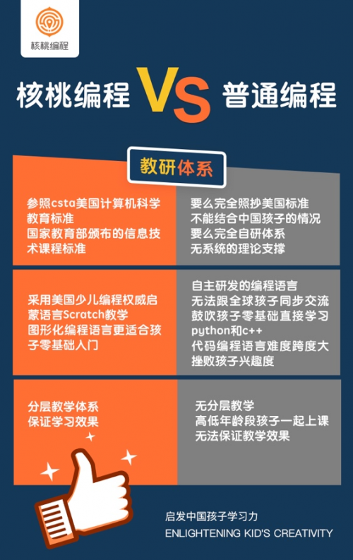 核桃編程暑假班備受媽媽們喜愛，滿足不同年齡段孩子需求