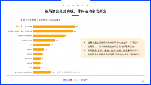 2019中國(guó)職場(chǎng)社交報(bào)告：約飯or約跑？互聯(lián)網(wǎng)職場(chǎng)社交更愛(ài)休閑運(yùn)動(dòng)