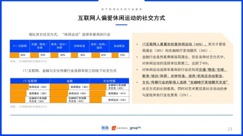 2019中國(guó)職場(chǎng)社交報(bào)告：約飯or約跑？互聯(lián)網(wǎng)職場(chǎng)社交更愛(ài)休閑運(yùn)動(dòng)