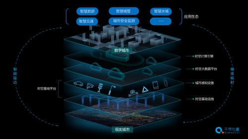 為智慧城市裝上時(shí)空引擎，千尋位置打造“未來(lái)之城”