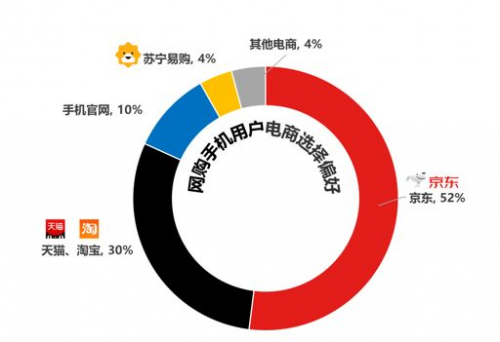 賽諾數(shù)據:過半用戶網購手機首選上京東,京東618引領高端機品質消費升級!