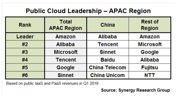 Synergy Research：百度智能云市場(chǎng)份額首次躋身中國前四