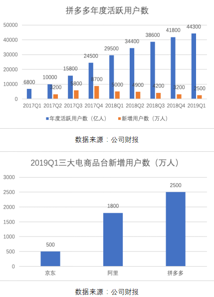 拼多多一季報(bào)點(diǎn)評(píng)：增長(zhǎng)仍迅猛，效率已提升