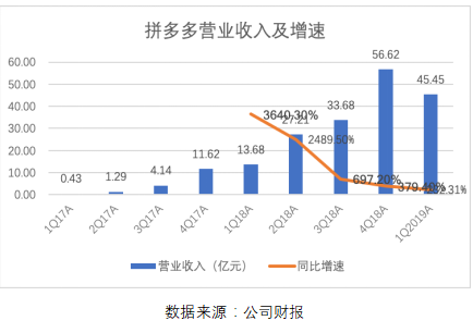 拼多多一季報(bào)點(diǎn)評(píng)：增長(zhǎng)仍迅猛，效率已提升