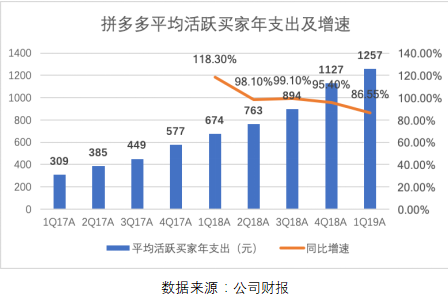 拼多多一季報(bào)點(diǎn)評(píng)：增長(zhǎng)仍迅猛，效率已提升