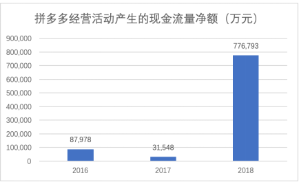 拼多多一季報(bào)點(diǎn)評(píng)：增長(zhǎng)仍迅猛，效率已提升