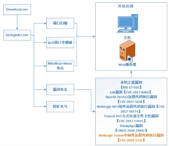 BuleHero病毒借反序列化漏洞傳播 騰訊安全協(xié)助企業(yè)化解入侵風險