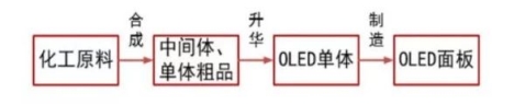 OLED風起，海譜潤斯瞄準有機材料的國產(chǎn)化機遇