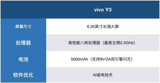 解決中端機續(xù)航痛點，vivo Y3詮釋越級體驗