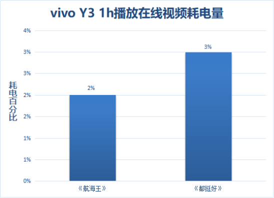 解決中端機續(xù)航痛點，vivo Y3詮釋越級體驗