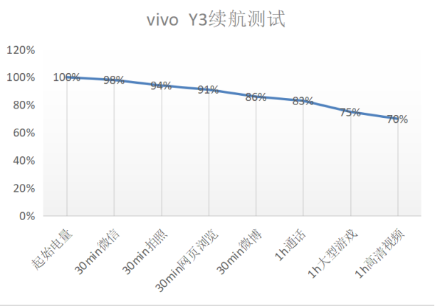 解決中端機續(xù)航痛點，vivo Y3詮釋越級體驗