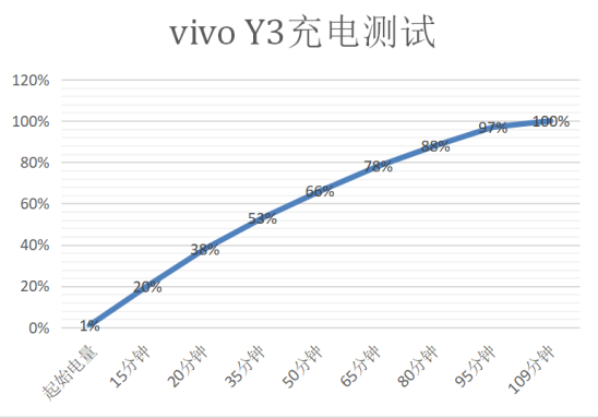 解決中端機續(xù)航痛點，vivo Y3詮釋越級體驗