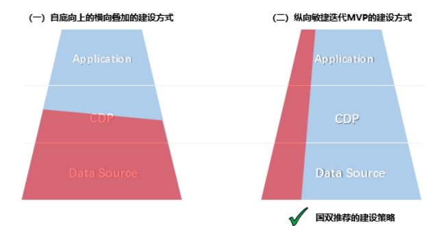 CDP成為助力企業(yè)數(shù)字化轉(zhuǎn)型新風(fēng)向